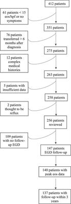 Pediatric eosinophilic esophagitis outcomes vary with co-morbid eczema and pollen food syndrome